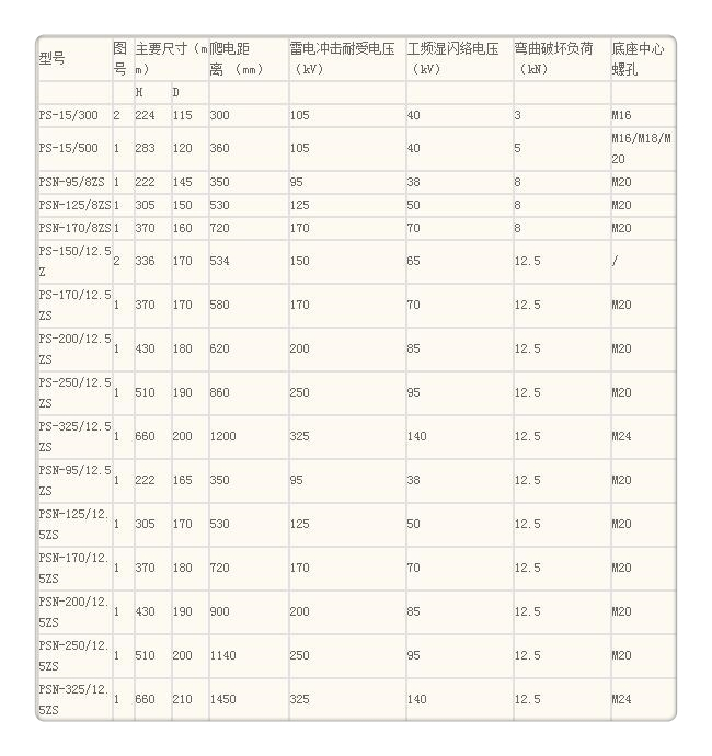 PSN-325/12.5ZS户外高压绝缘子品牌大厂家